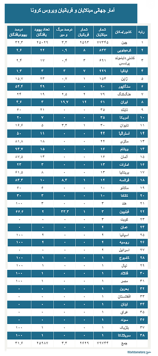 ویروس کرونا