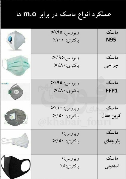 عملکرد ماسک ها