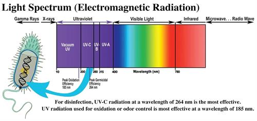 تصفیه آب با اشعه فرابنفش UV