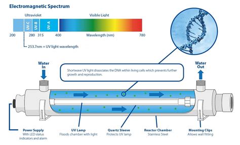 تصفیه آب با اشعه فرابنفش UV